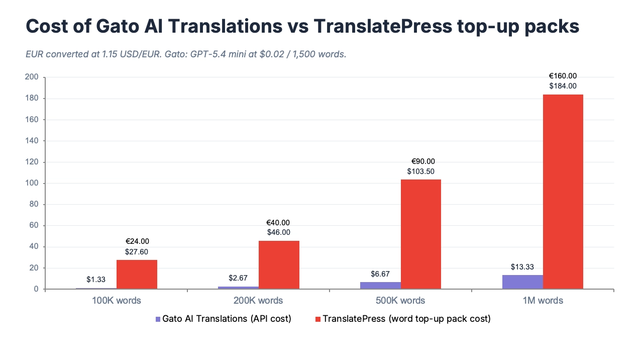 Gato AI Translations es el plugin de traducción de WordPress más barato