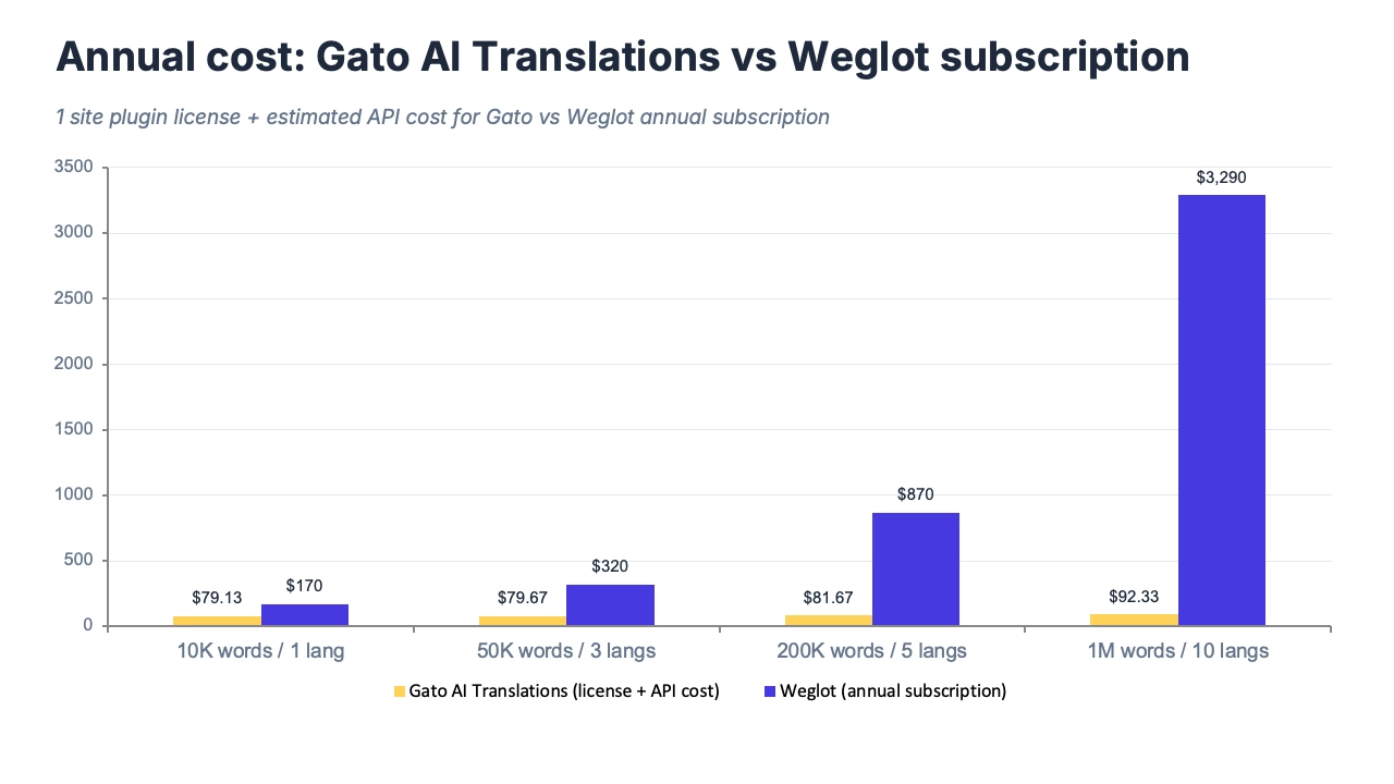 Niveles de precio de Weglot visualizados como una escalera, mostrando la escalada de coste con el crecimiento del idioma y del recuento de palabras